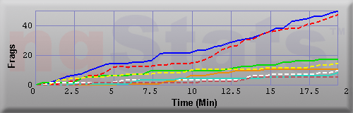 Graph of Frags vs Time