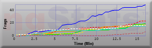 Graph of Frags vs Time