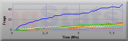 Graph of Frags vs Time