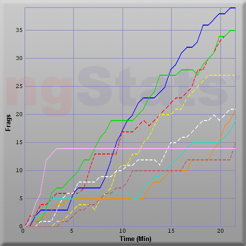 Graph of Score vs Time