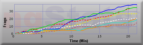 Graph of Frags vs Time