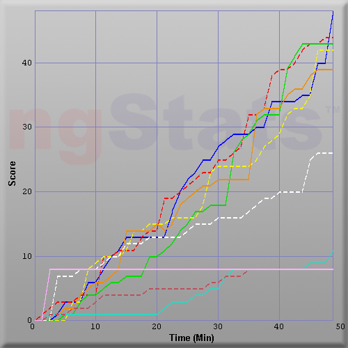 Graph of Score vs Time