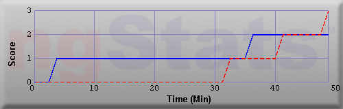 Graph of Score vs Time