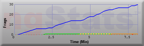 Graph of Frags vs Time