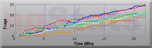 Graph of Frags vs Time