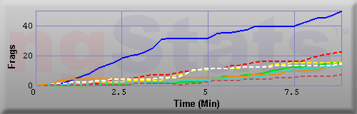 Graph of Frags vs Time