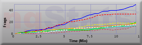 Graph of Frags vs Time