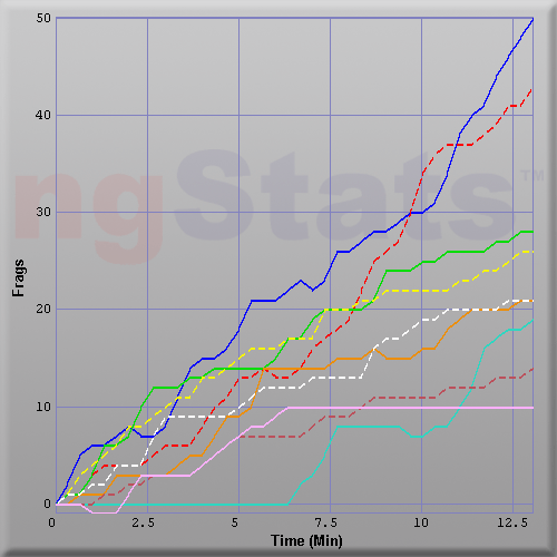 Graph of Score vs Time