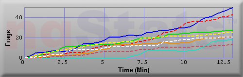 Graph of Frags vs Time