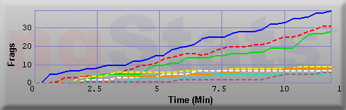 Graph of Frags vs Time