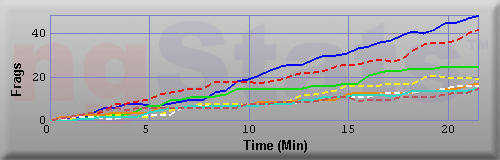 Graph of Frags vs Time