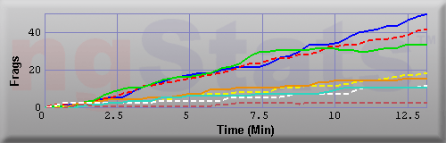 Graph of Frags vs Time