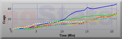 Graph of Frags vs Time