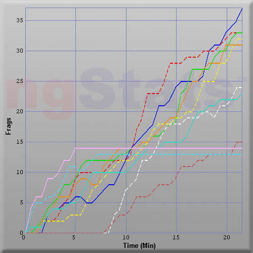 Graph of Score vs Time