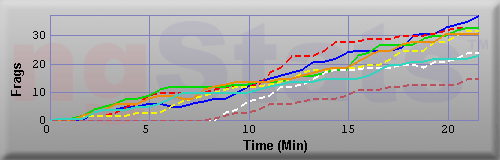 Graph of Frags vs Time