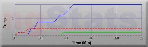 Graph of Frags vs Time