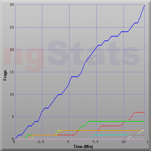 Graph of Score vs Time