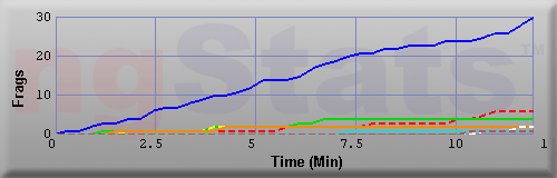 Graph of Frags vs Time