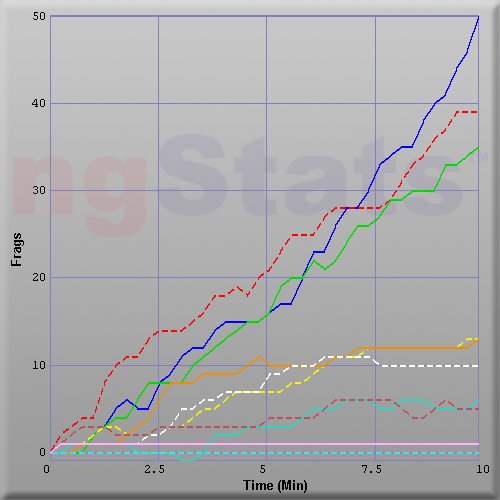 Graph of Score vs Time