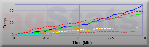 Graph of Frags vs Time