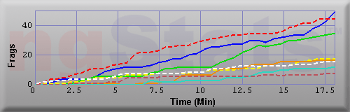 Graph of Frags vs Time