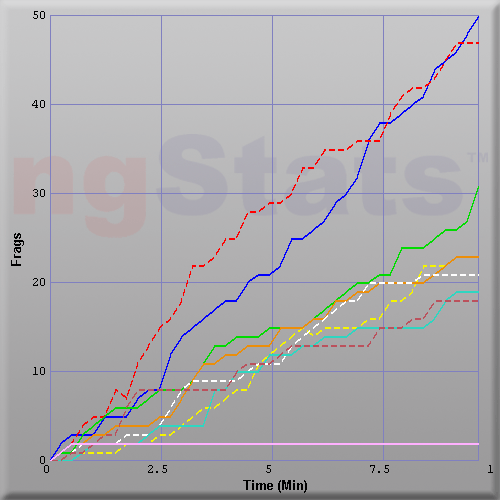 Graph of Score vs Time