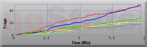 Graph of Frags vs Time