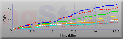 Graph of Frags vs Time