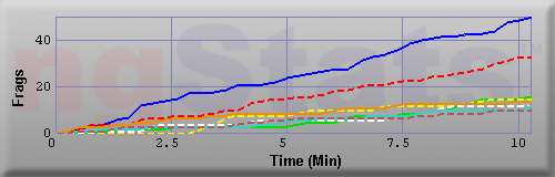 Graph of Frags vs Time