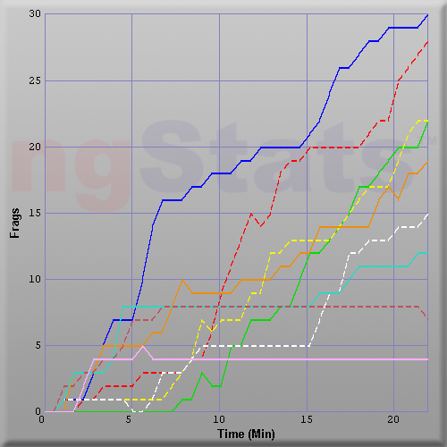 Graph of Score vs Time