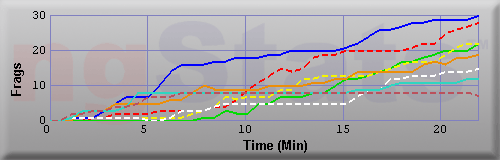 Graph of Frags vs Time