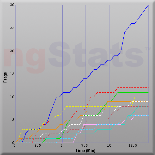 Graph of Score vs Time