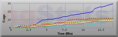 Graph of Frags vs Time