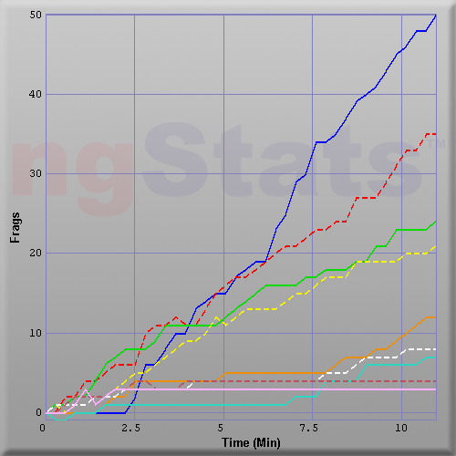 Graph of Score vs Time