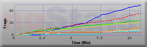 Graph of Frags vs Time