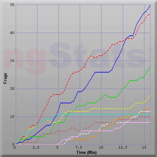 Graph of Score vs Time