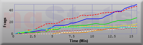 Graph of Frags vs Time