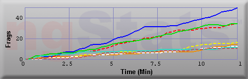 Graph of Frags vs Time