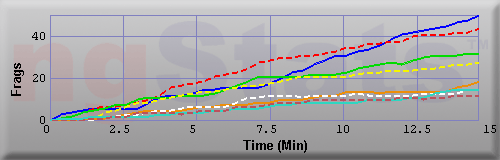 Graph of Frags vs Time