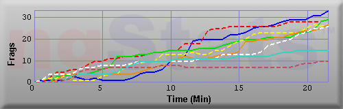 Graph of Frags vs Time