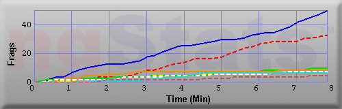 Graph of Frags vs Time