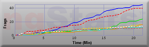 Graph of Frags vs Time