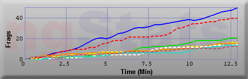 Graph of Frags vs Time