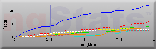 Graph of Frags vs Time