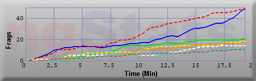 Graph of Frags vs Time