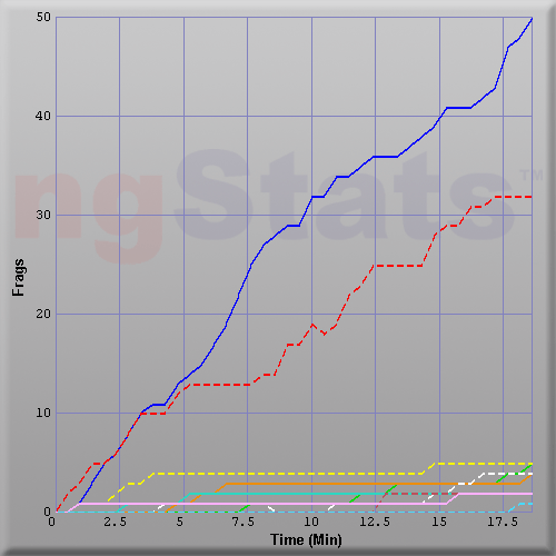 Graph of Score vs Time