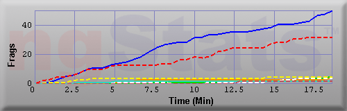 Graph of Frags vs Time