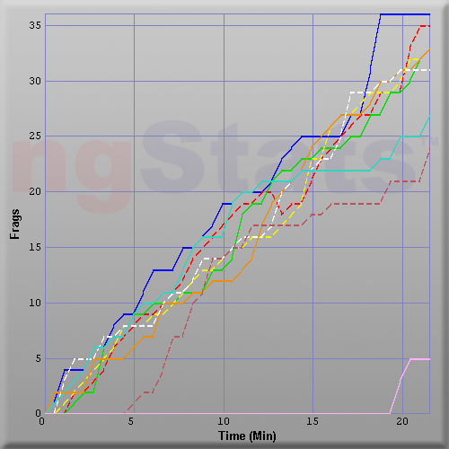 Graph of Score vs Time