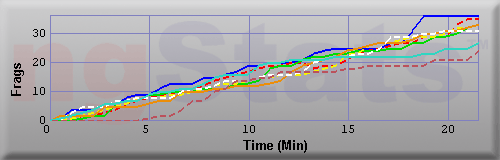 Graph of Frags vs Time