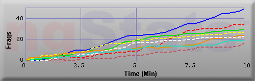 Graph of Frags vs Time